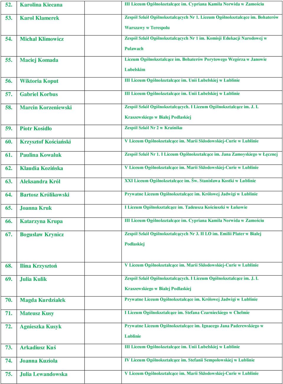 Wiktoria Koput III Liceum Ogólnokształcące im. Unii Lubelskiej w 57. Gabriel Korbus III Liceum Ogólnokształcące im. Unii Lubelskiej w 58. Marcin Korzeniewski Zespół Szkół Ogólnokształcących.