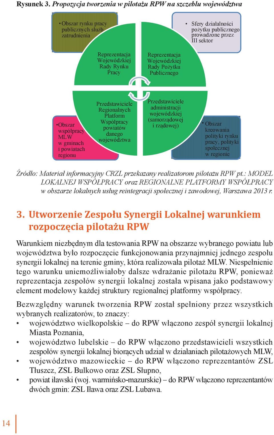 Wojewódzkiej Rady Rynku Pracy Reprezentacja Wojewódzkiej Rady Pożytku Publicznego Obszar współpracy MLW w gminach i powiatach regionu Przedstawiciele Regionalnych Platform Współpracy powiatów danego