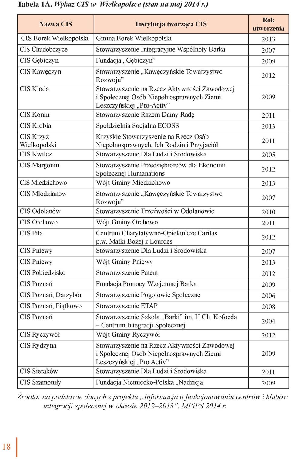 2009 CIS Kawęczyn Stowarzyszenie Kawęczyńskie Towarzystwo Rozwoju 2012 CIS Kłoda Stowarzyszenie na Rzecz Aktywności Zawodowej i Społecznej Osób Niepełnosprawnych Ziemi 2009 Leszczyńskiej Pro-Activ