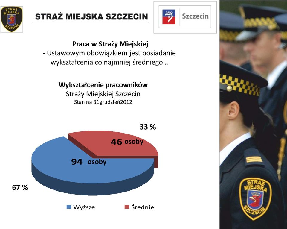 Wykształcenie pracowników Straży Miejskiej Szczecin