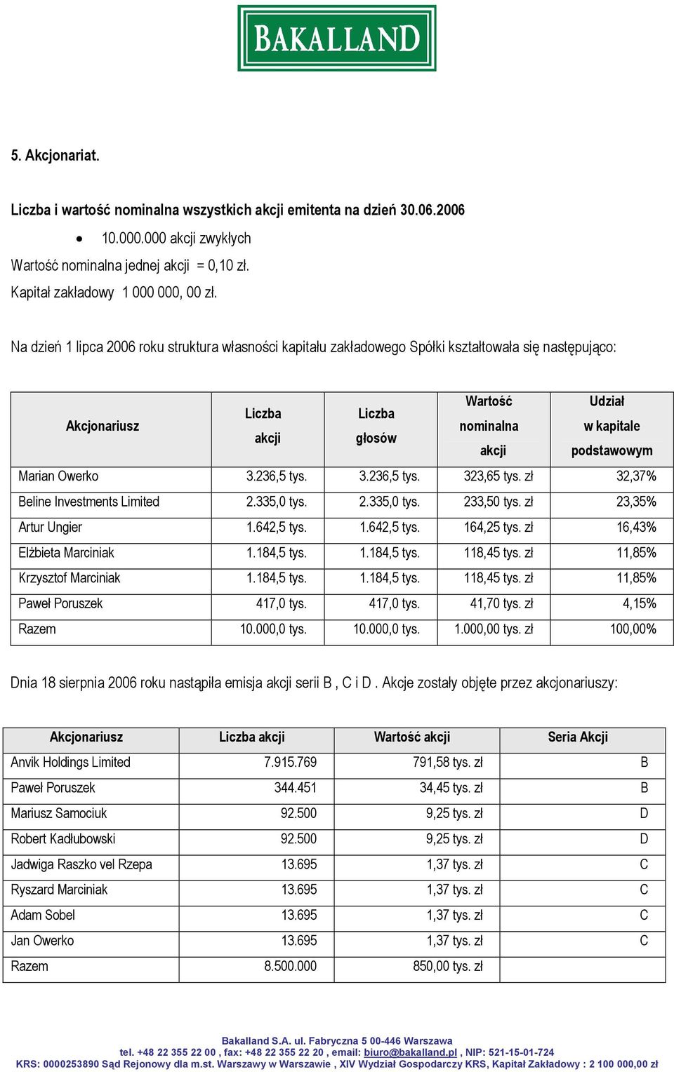 Marian Owerko 3.236,5 tys. 3.236,5 tys. 323,65 tys. zł 32,37% Beline Investments Limited 2.335,0 tys. 2.335,0 tys. 233,50 tys. zł 23,35% Artur Ungier 1.642,5 tys. 1.642,5 tys. 164,25 tys.