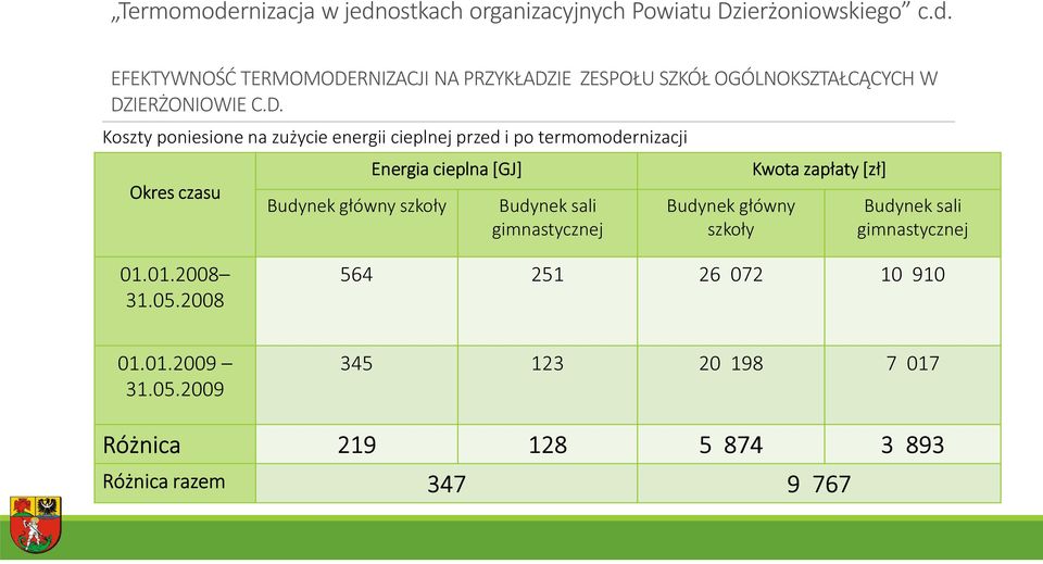 Budynek sali gimnastycznej Budynek główny szkoły Kwota zapłaty [zł] Budynek sali gimnastycznej 01.01.2008 31.05.