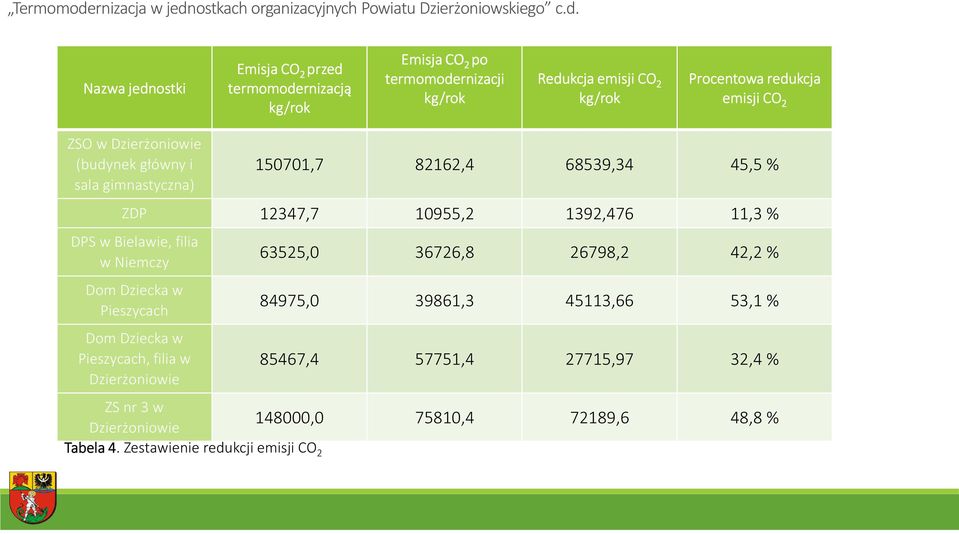 ostkach organizacyjnych Powiatu Dzierżoniowskiego c.d.