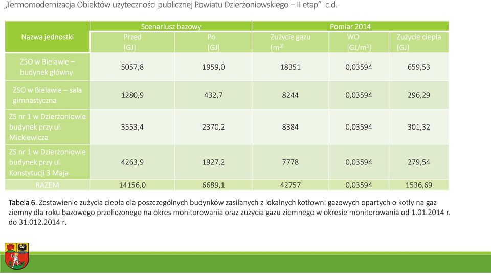 Nazwa jednostki ZSO w Bielawie budynek główny ZSO w Bielawie sala gimnastyczna Scenariusz bazowy Pomiar 2014 Przed [GJ] Po [GJ] Zużycie gazu [m WO [GJ/m 3 ] Zużycie ciepła [GJ] 5057,8 1959,0 18351