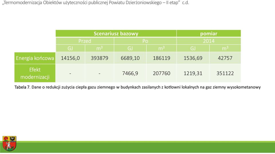 Scenariusz bazowy pomiar Przed Po 2014 GJ m 3 GJ m 3 GJ m 3 Energia końcowa 14156,0 393879