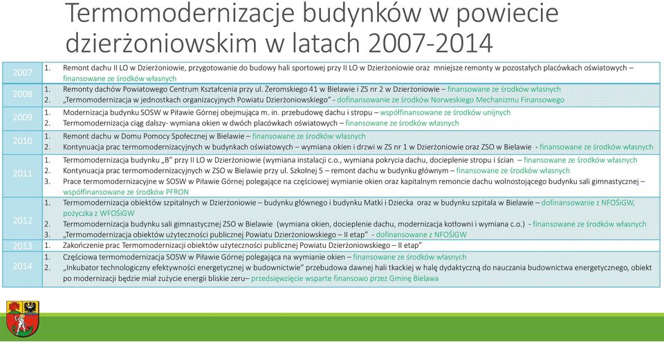 Remonty dachów Powiatowego Centrum Kształcenia przy ul. Żeromskiego 41 w Bielawie i ZS nr 2 w Dzierżoniowie finansowane ze środków własnych 2.
