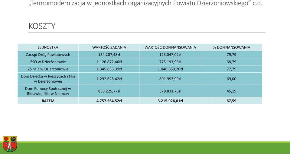 859,26zł 77,79 Dom Dziecka w Pieszycach i filia w Dzierżoniowie Dom Pomocy Społecznej w Bielawie, filia w Niemczy 1.292.