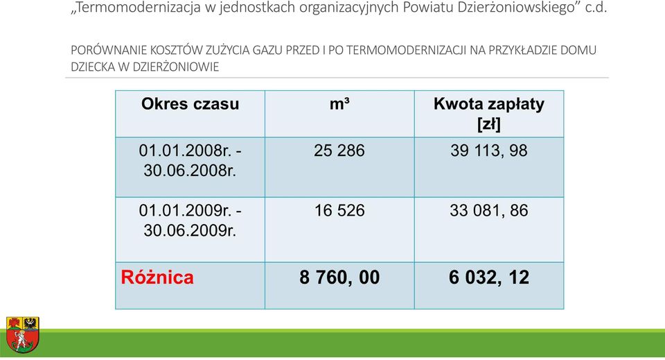 PORÓWNANIE KOSZTÓW ZUŻYCIA GAZU PRZED I PO