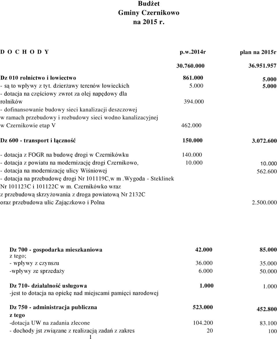 000 dofinansowanie budowy sieci kanalizacji deszczowej w ramach przebudowy i rozbudowy sieci wodno kanalizacyjnej w Czernikowie etap V 462.