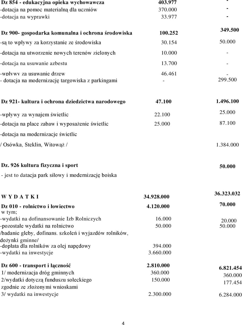 461 dotacja na modernizację targowiska z parkingami 349.500 299.500 Dz 921 kultura i ochrona dziedzictwa narodowego 47.100 wpływy za wynajem świetlic 22.