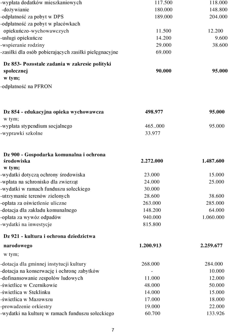 000 odpłatność na PFRON Dz 854 edukacyjna opieka wychowawcza 498.977 95.000 wypłata stypendium socjalnego 465..000 95.000 wyprawki szkolne 33.977 Dz 900 Gospodarka komunalna i ochrona środowiska 2.