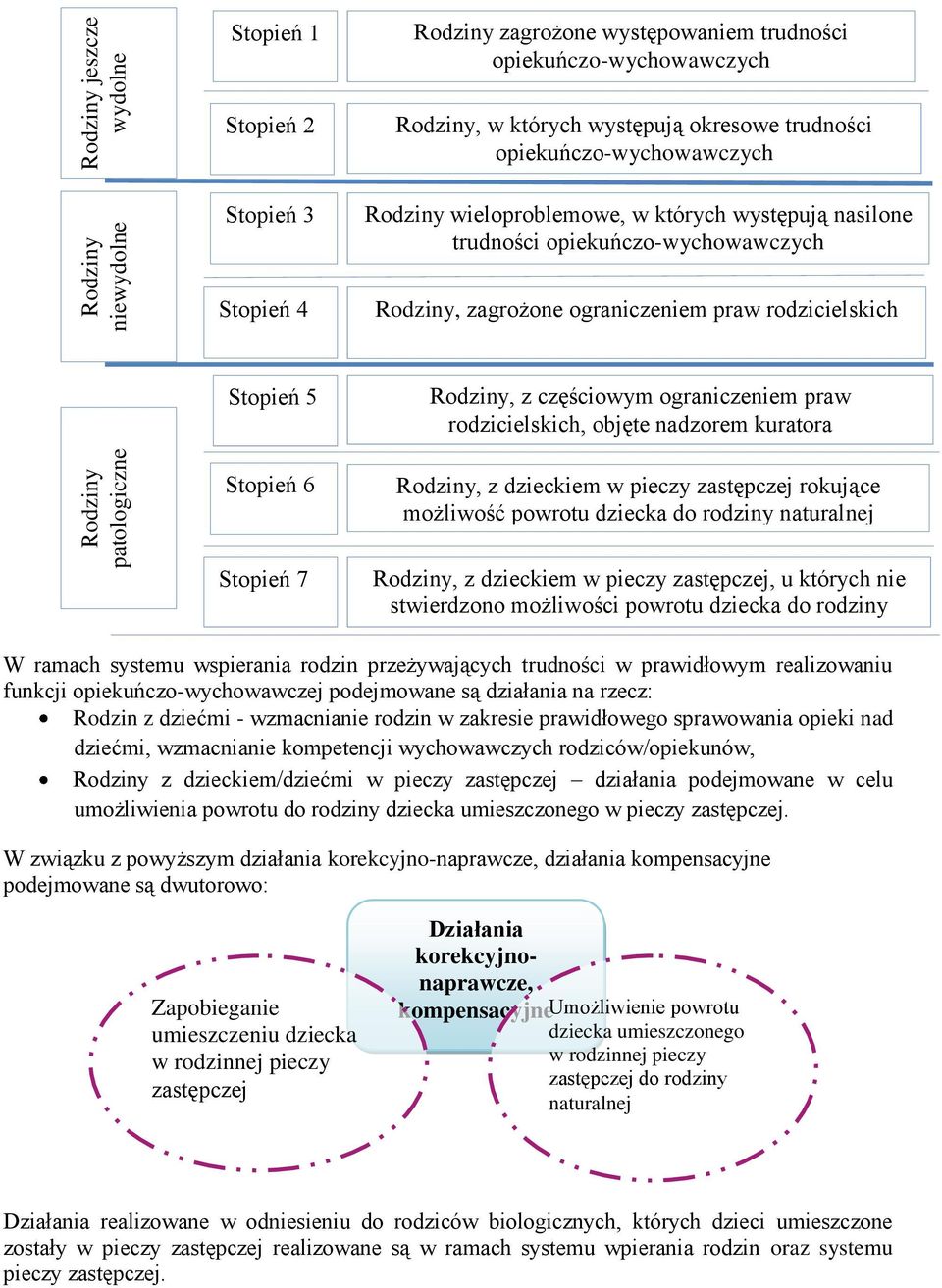 Rodziny, z częściowym ograniczeniem praw rodzicielskich, objęte nadzorem kuratora Stopień 6 Rodziny, z dzieckiem w pieczy zastępczej rokujące możliwość powrotu dziecka do rodziny naturalnej Stopień 7