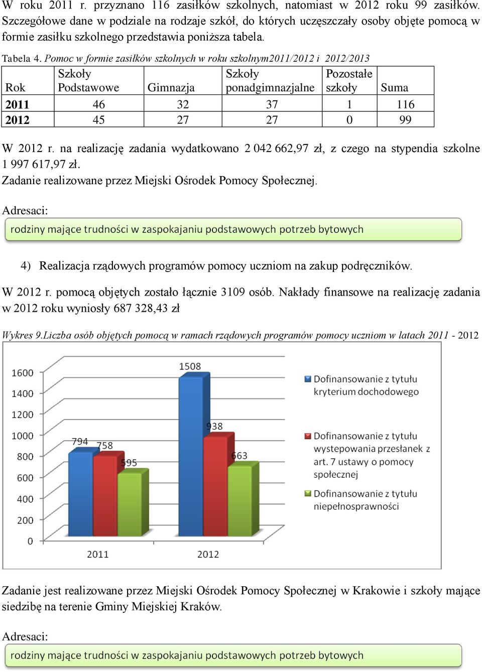 Pomoc w formie zasiłków szkolnych w roku szkolnym2011/2012 i 2012/2013 Rok Szkoły Podstawowe Gimnazja Szkoły ponadgimnazjalne Pozostałe szkoły Suma 2011 46 32 37 1 116 2012 45 27 27 0 99 W 2012 r.