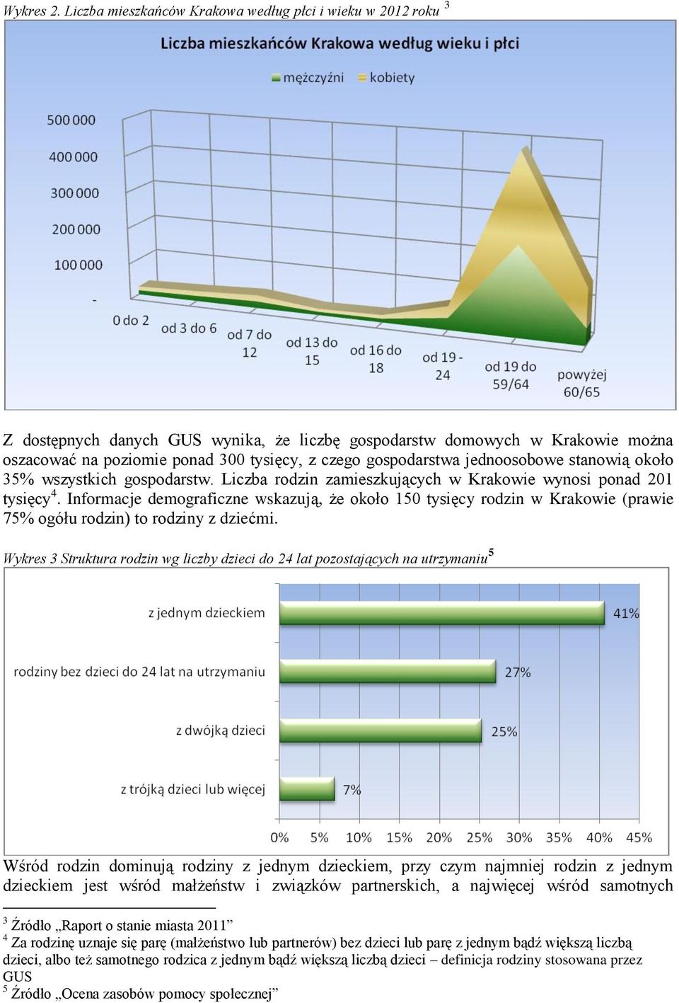 gospodarstwa jednoosobowe stanowią około 35% wszystkich gospodarstw. Liczba rodzin zamieszkujących w Krakowie wynosi ponad 201 tysięcy 4.