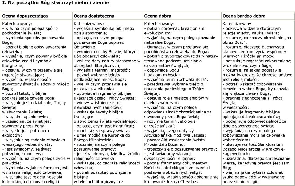 podkreślające chwałę Boga; - wie, jaki jest udział całej Trójcy Świętej w stworzeniu świata; - wie, kim są aniołowie; - uzasadnia, że świat jest stworzony przez Boga; - wie, kto jest patronem
