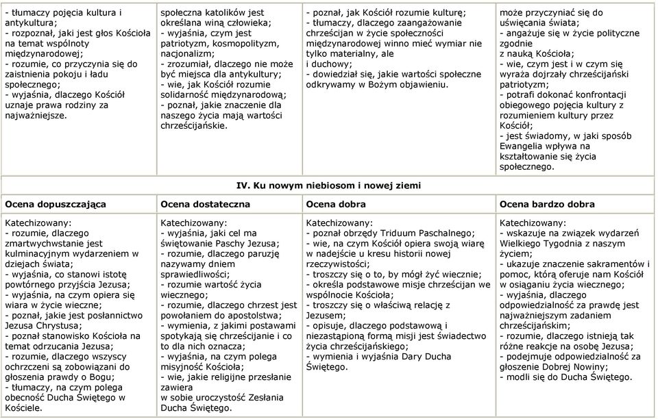 społeczna katolików jest określana winą człowieka; - wyjaśnia, czym jest patriotyzm, kosmopolityzm, nacjonalizm; - zrozumiał, dlaczego nie może być miejsca dla antykultury; - wie, jak Kościół rozumie