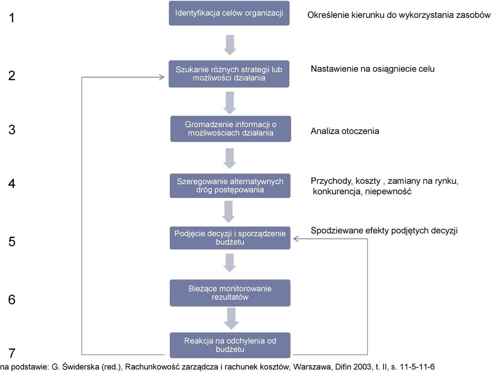zamiany na rynku, konkurencja, niepewność 5 Podjęcie decyzji i sporządzenie budżetu Spodziewane efekty podjętych decyzji 6 Bieżące monitorowanie