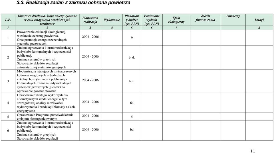 1 2 3 4 5 6 7 8 1 Prowadzenie edukacji ekologicznej w zakresie ochrony powietrza.