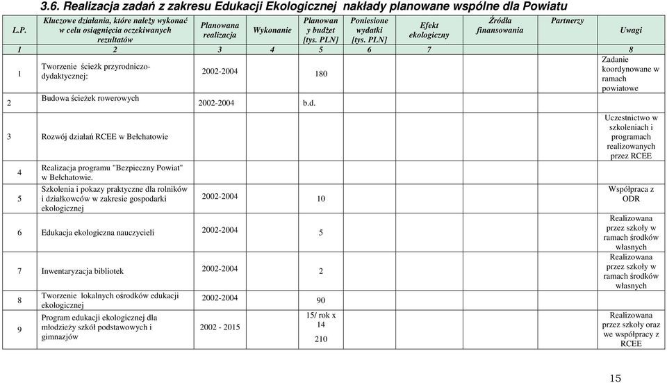 Wykonanie Planowan y budŝet Poniesione wydatki Efekt ekologiczny Źródła finansowania Partnerzy 1 2 3 4 5 6 7 8 1 Tworzenie ścieŝk przyrodniczodydaktycznej: Budowa ścieŝek rowerowych 3 Rozwój działań