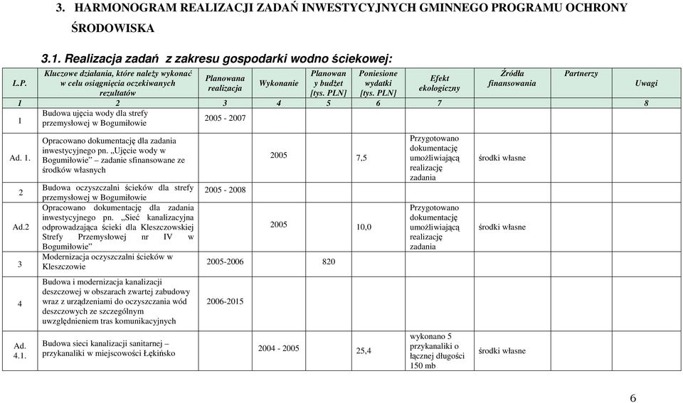 wydatki Efekt ekologiczny Źródła finansowania Partnerzy 1 2 3 4 5 6 7 8 1 Budowa ujęcia wody dla strefy przemysłowej w Bogumiłowie 2005-2007 Ad. 1. 2 Ad.2 3 4 Ad. 4.1. Opracowano dokumentację dla zadania inwestycyjnego pn.