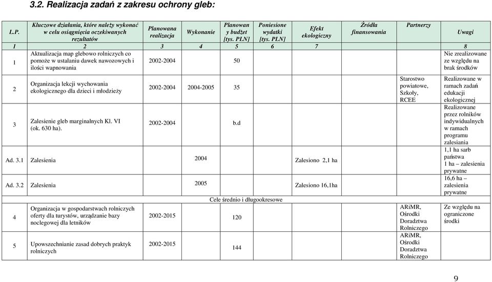 1 2 3 4 5 6 7 8 Aktualizacja map glebowo rolniczych co 1 pomoŝe w ustalaniu dawek nawozowych i 2002-2004 50 ilości wapnowania 2 3 Organizacja lekcji wychowania ekologicznego dla dzieci i młodzieŝy