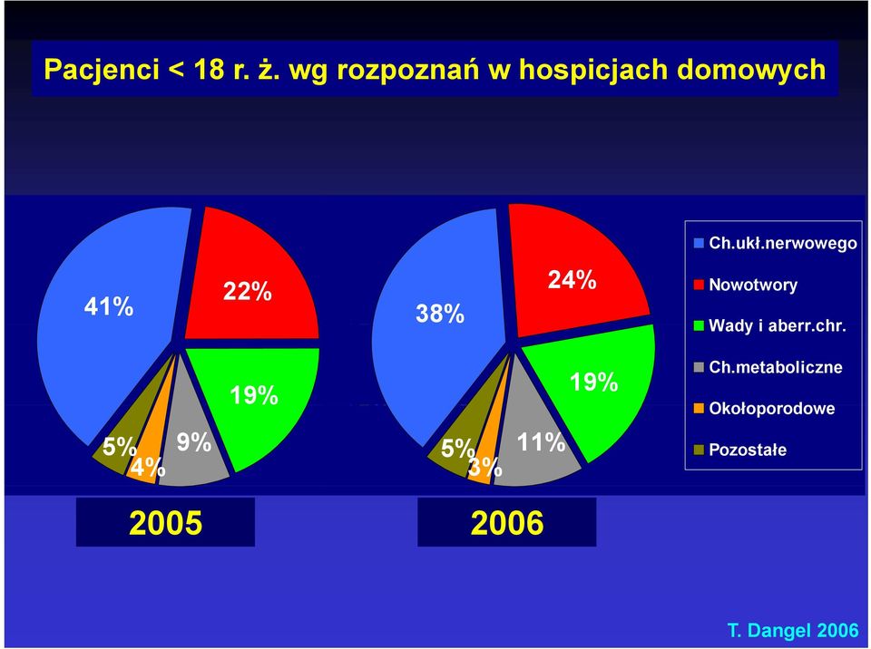 24% Nowotwory Wady i aberr.chr. 19% Ch.metaboliczne Okołoporodowe 19% Ch.