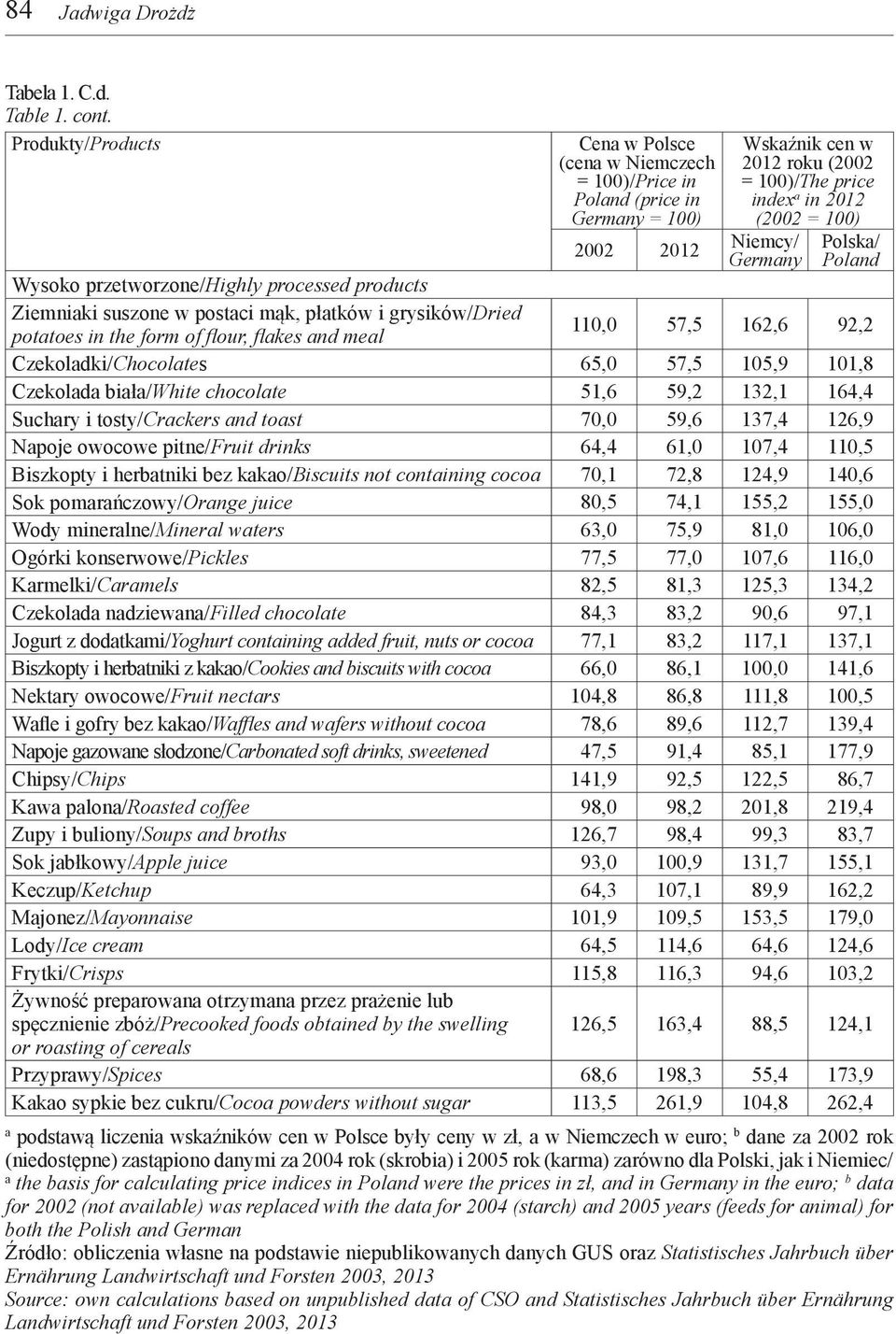Germany Polska/ Poland Wysoko przetworzone/highly processed products Ziemniaki suszone w postaci mąk, płatków i grysików/dried potatoes in the form of flour, flakes and meal 110,0 57,5 162,6 92,2