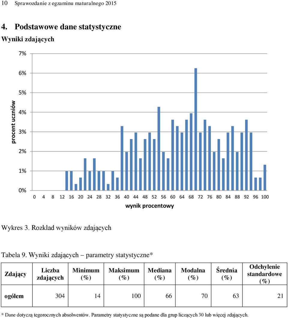 96 1 wynik procentowy Wykres 3. Rozkład wyników zdających Tabela 9.