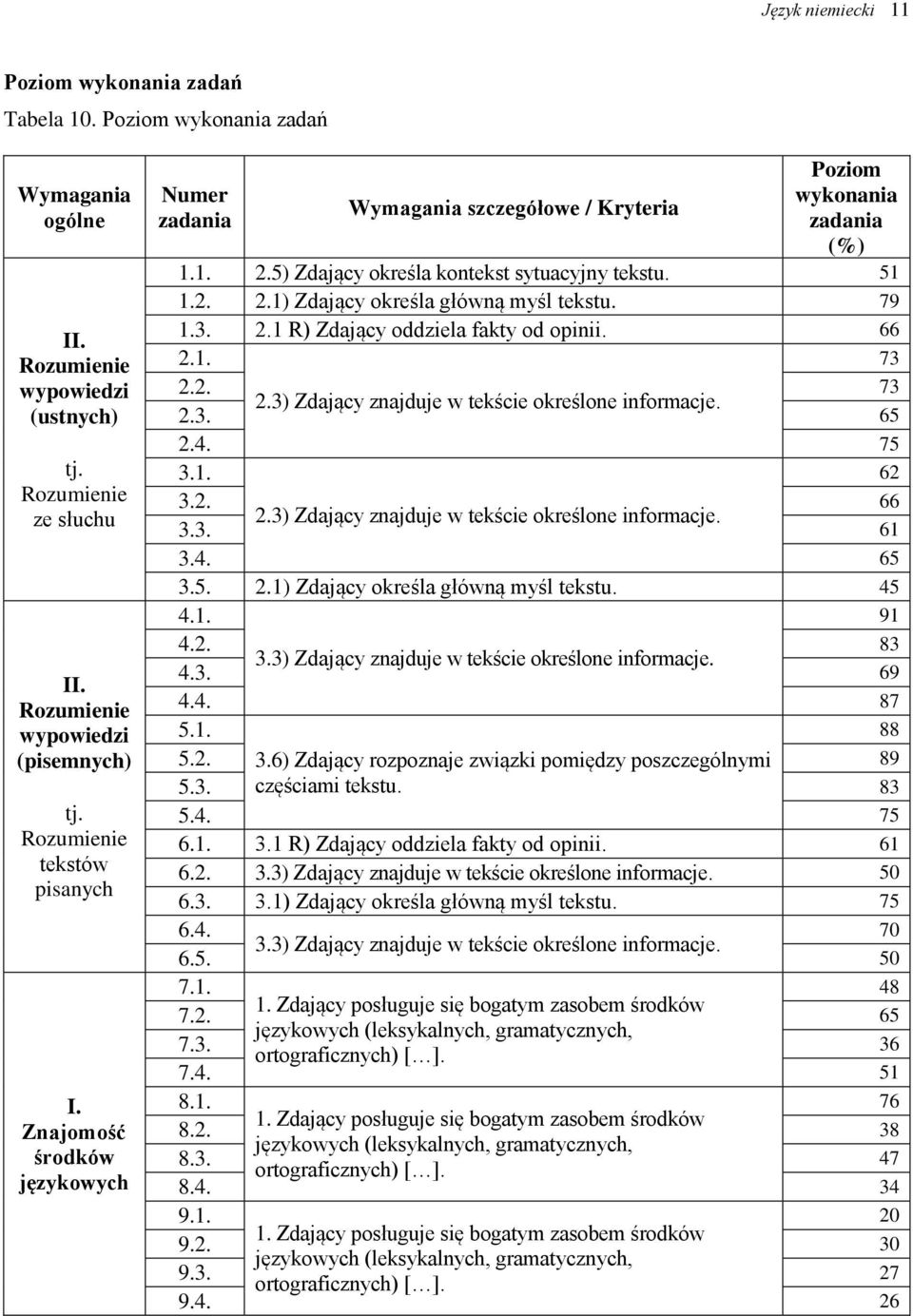 79 1.3. 2.1 R) Zdający oddziela fakty od opinii. 66 2.1. 73 2.2. 73 2.3) Zdający znajduje w tekście określone informacje. 2.3. 65 2.4. 75 3.1. 62 3.2. 66 2.3) Zdający znajduje w tekście określone informacje. 3.3. 61 3.