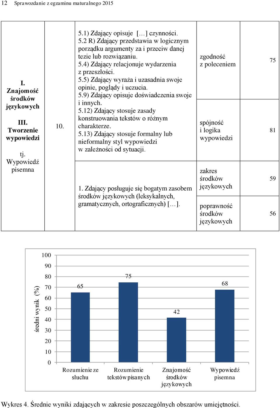 5.9) Zdający opisuje doświadczenia swoje i innych. 5.12) Zdający stosuje zasady konstruowania tekstów o różnym charakterze. 5.13) Zdający stosuje formalny lub nieformalny styl wypowiedzi w zależności od sytuacji.