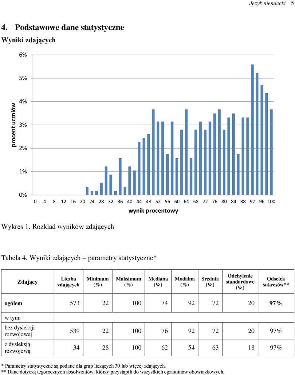 Rozkład wyników zdających Tabela 4.