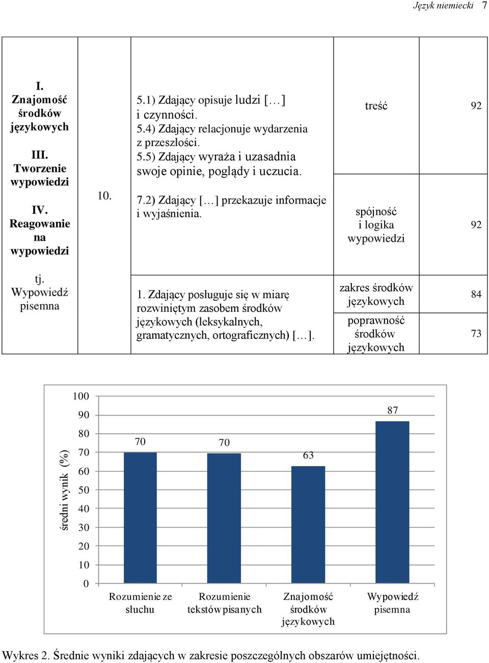 Zdający posługuje się w miarę rozwiniętym zasobem środków językowych (leksykalnych, gramatycznych, ortograficznych) [ ].