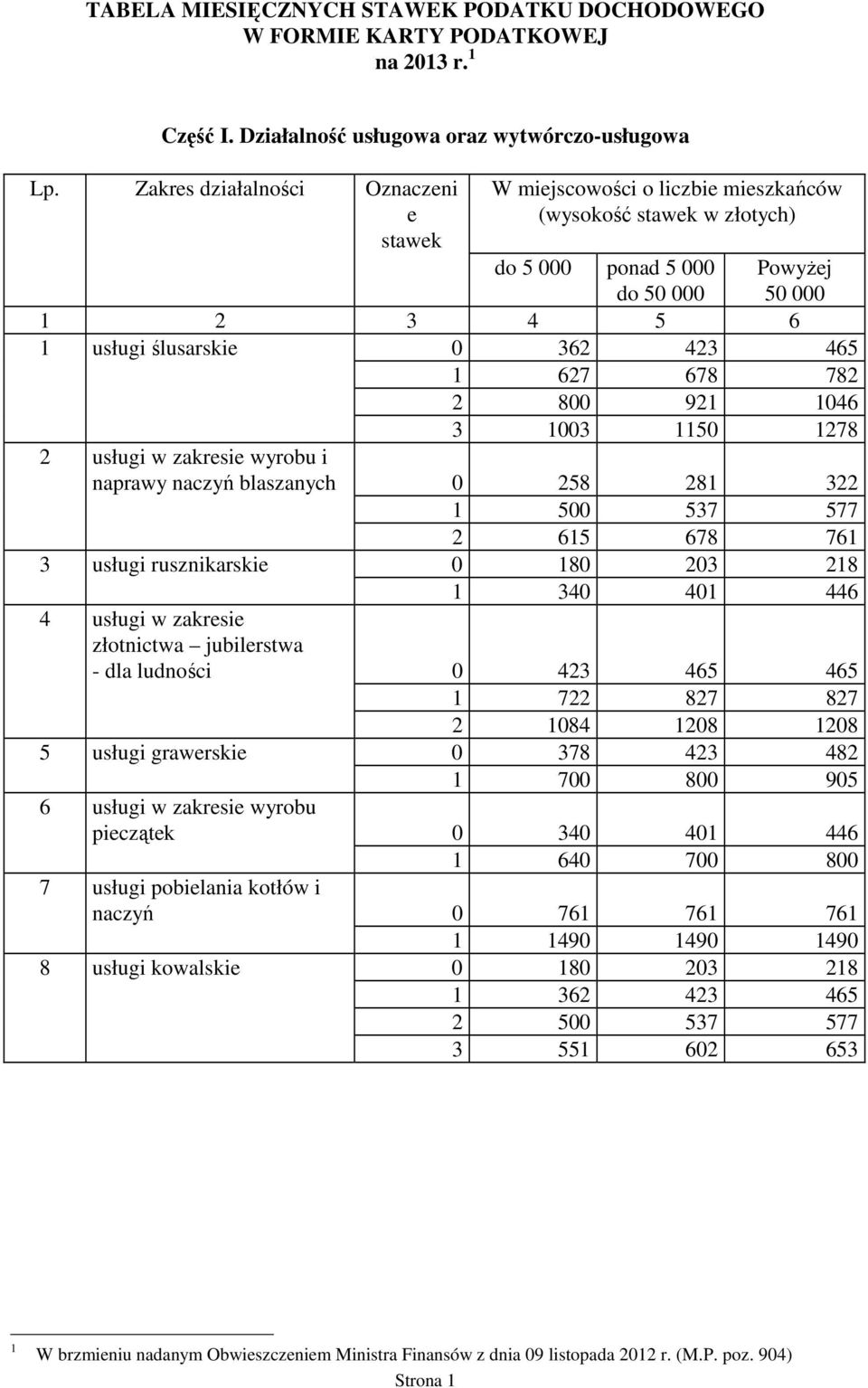 627 678 782 2 800 921 1046 3 1003 1150 1278 2 usługi w zakresie wyrobu i naprawy naczyń blaszanych 0 258 281 322 1 500 537 577 2 615 678 761 3 usługi rusznikarskie 0 180 203 218 1 340 401 446 4