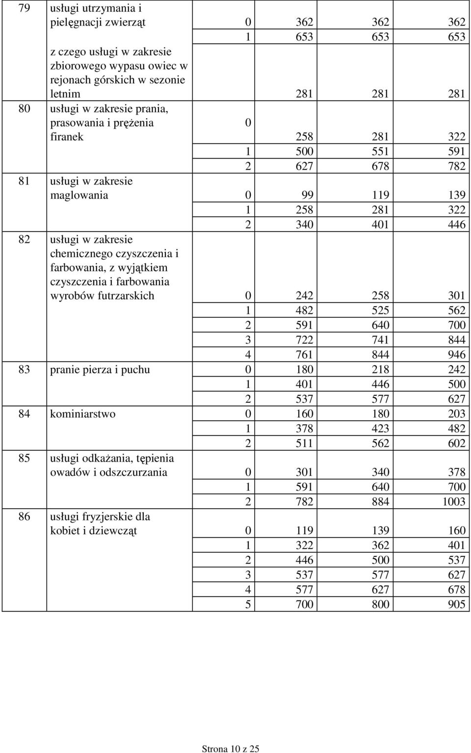 farbowania, z wyjątkiem czyszczenia i farbowania wyrobów futrzarskich 0 242 258 301 1 482 525 562 2 591 640 700 3 722 741 844 4 761 844 946 83 pranie pierza i puchu 0 180 218 242 1 401 446 500 2 537