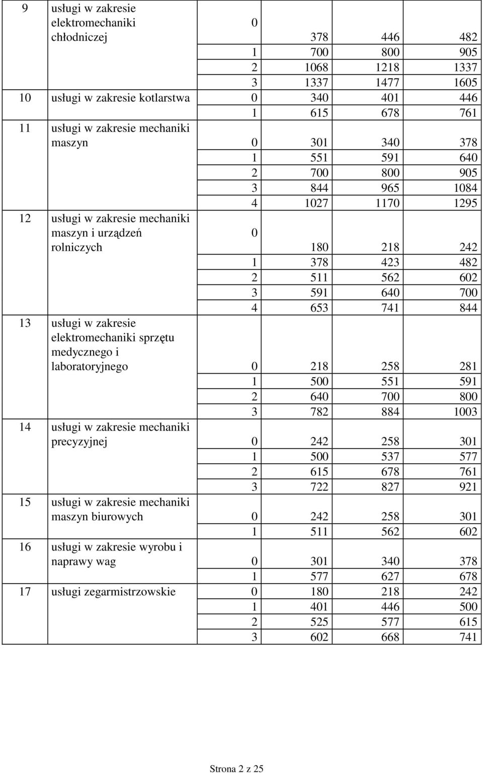 640 700 4 653 741 844 13 usługi w zakresie elektromechaniki sprzętu medycznego i laboratoryjnego 0 218 258 281 1 500 551 591 2 640 700 800 3 782 884 1003 14 usługi w zakresie mechaniki precyzyjnej 0