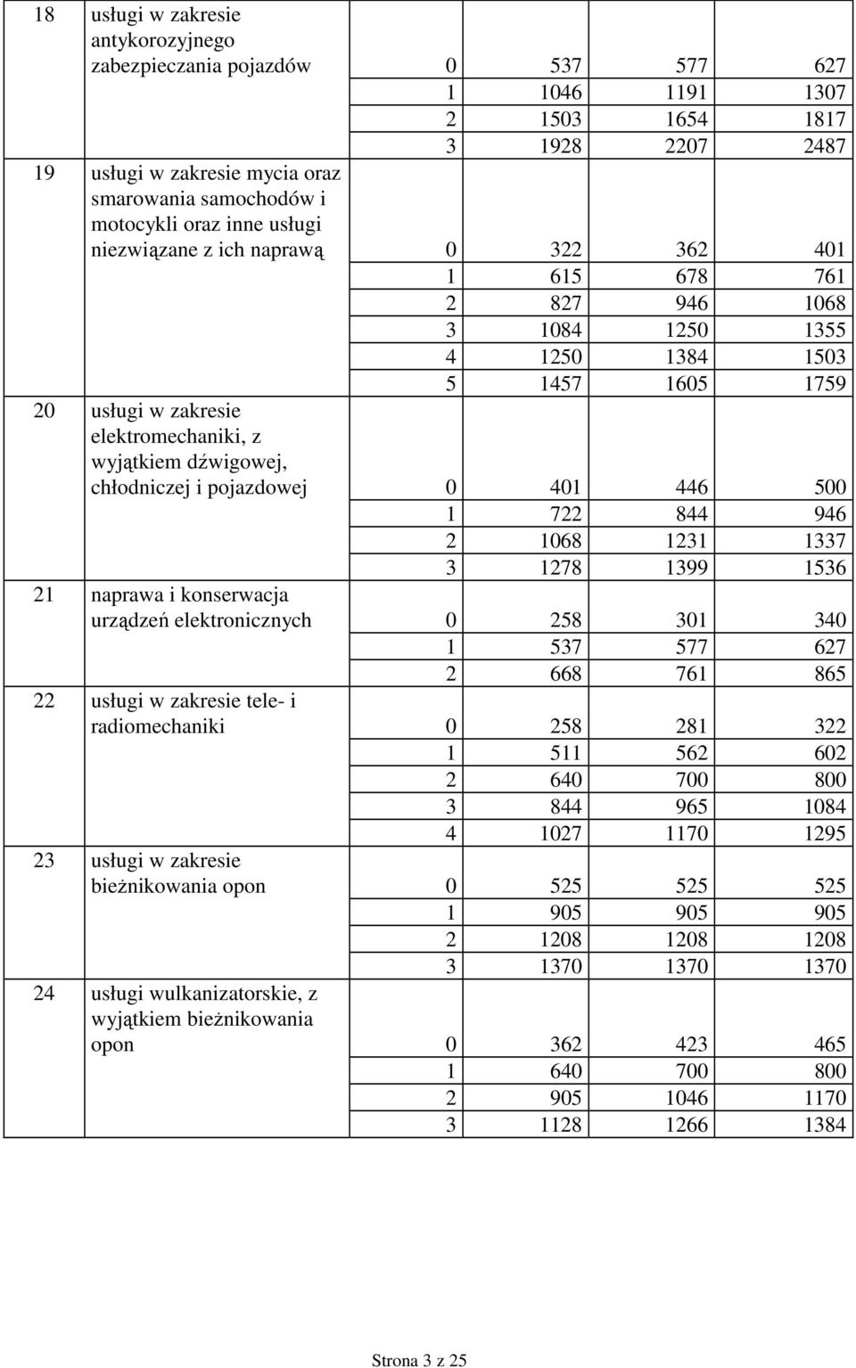 chłodniczej i pojazdowej 0 401 446 500 1 722 844 946 2 1068 1231 1337 3 1278 1399 1536 21 naprawa i konserwacja urządzeń elektronicznych 0 258 301 340 1 537 577 627 2 668 761 865 22 usługi w zakresie