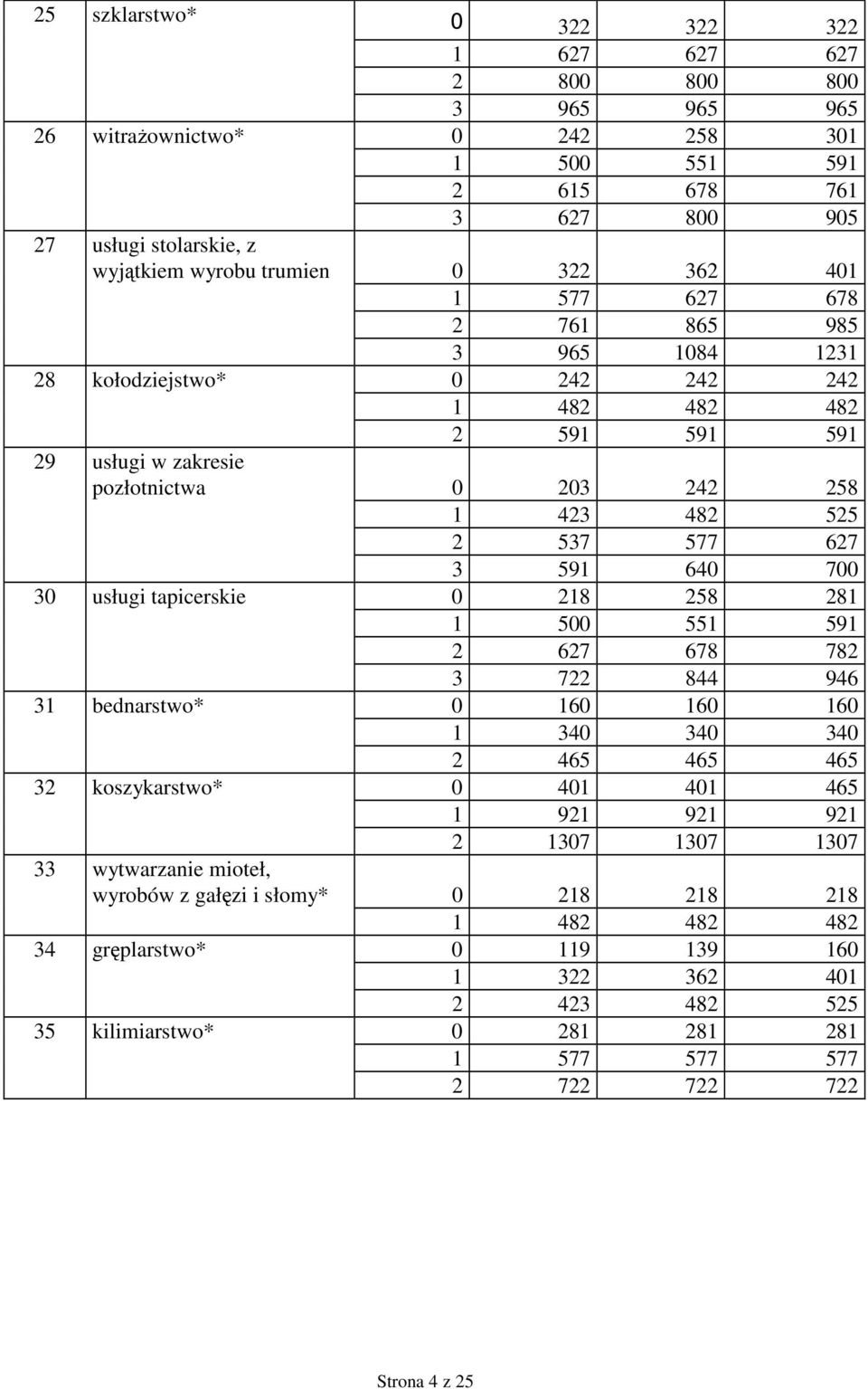 640 700 30 usługi tapicerskie 0 218 258 281 1 500 551 591 2 627 678 782 3 722 844 946 31 bednarstwo* 0 160 160 160 1 340 340 340 2 465 465 465 32 koszykarstwo* 0 401 401 465 1 921 921 921 2 1307 1307