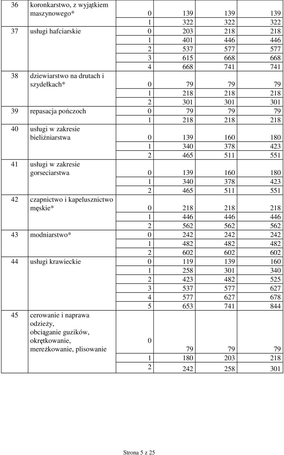 gorseciarstwa 0 139 160 180 1 340 378 423 2 465 511 551 42 czapnictwo i kapelusznictwo męskie* 0 218 218 218 1 446 446 446 2 562 562 562 43 modniarstwo* 0 242 242 242 1 482 482 482 2 602 602 602 44