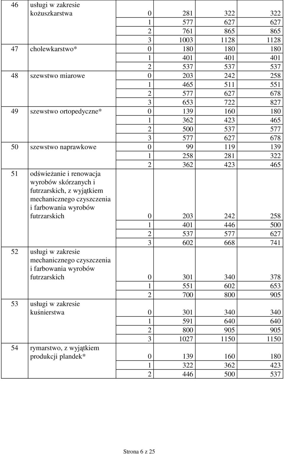 renowacja wyrobów skórzanych i futrzarskich, z wyjątkiem mechanicznego czyszczenia i farbowania wyrobów futrzarskich 0 203 242 258 1 401 446 500 2 537 577 627 3 602 668 741 52 usługi w zakresie