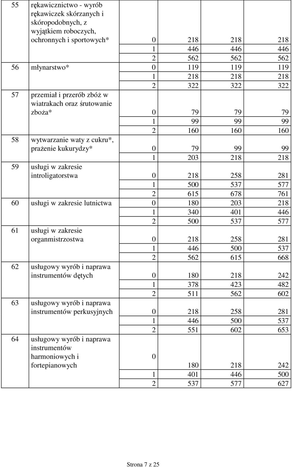 zakresie introligatorstwa 0 218 258 281 1 500 537 577 2 615 678 761 60 usługi w zakresie lutnictwa 0 180 203 218 1 340 401 446 2 500 537 577 61 usługi w zakresie organmistrzostwa 0 218 258 281 1 446