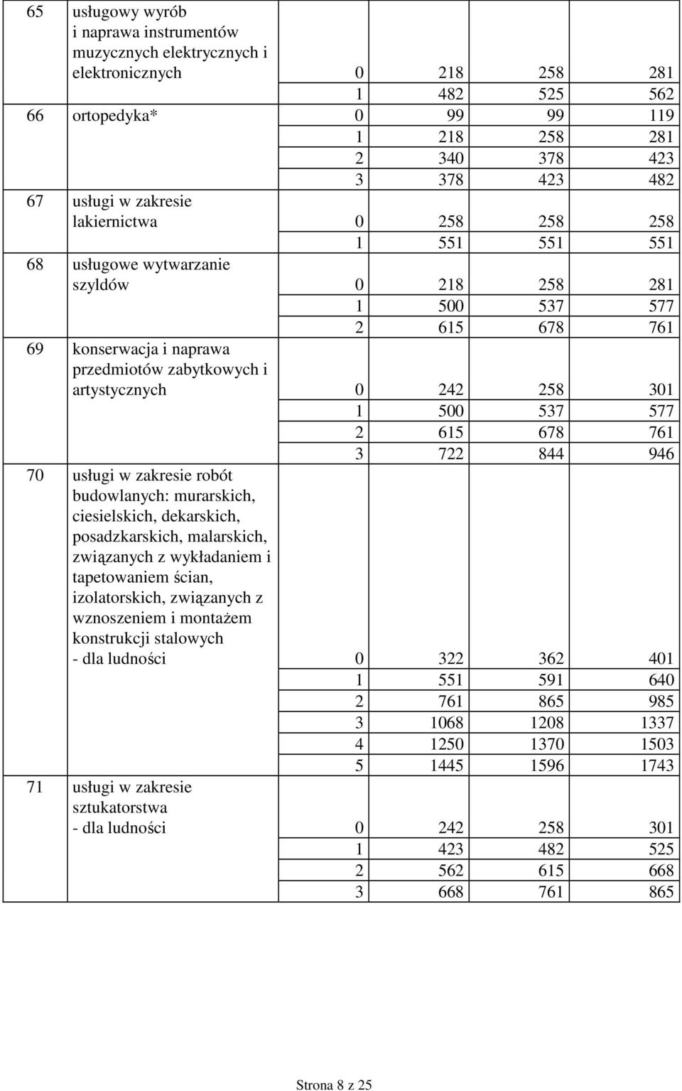 301 1 500 537 577 2 615 678 761 3 722 844 946 70 usługi w zakresie robót budowlanych: murarskich, ciesielskich, dekarskich, posadzkarskich, malarskich, związanych z wykładaniem i tapetowaniem ścian,