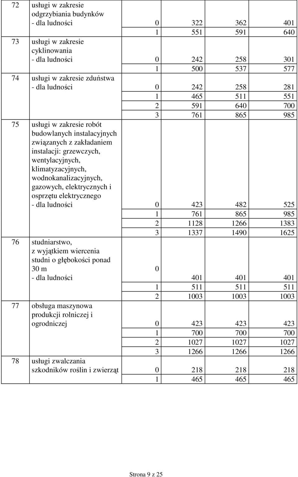 klimatyzacyjnych, wodnokanalizacyjnych, gazowych, elektrycznych i osprzętu elektrycznego - dla ludności 0 423 482 525 1 761 865 985 2 1128 1266 1383 3 1337 1490 1625 76 studniarstwo, z wyjątkiem