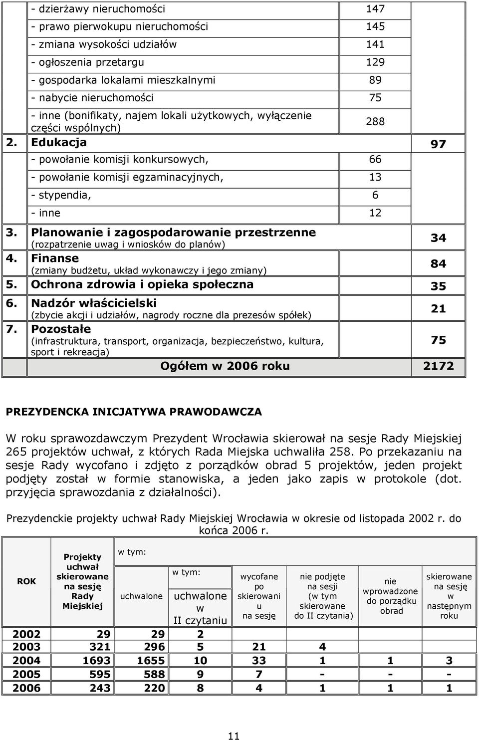 Planowanie i zagospodarowanie przestrzenne (rozpatrzenie uwag i wniosków do planów) 34 4. Finanse (zmiany budżetu, układ wykonawczy i jego zmiany) 84 5. Ochrona zdrowia i opieka społeczna 35 6.