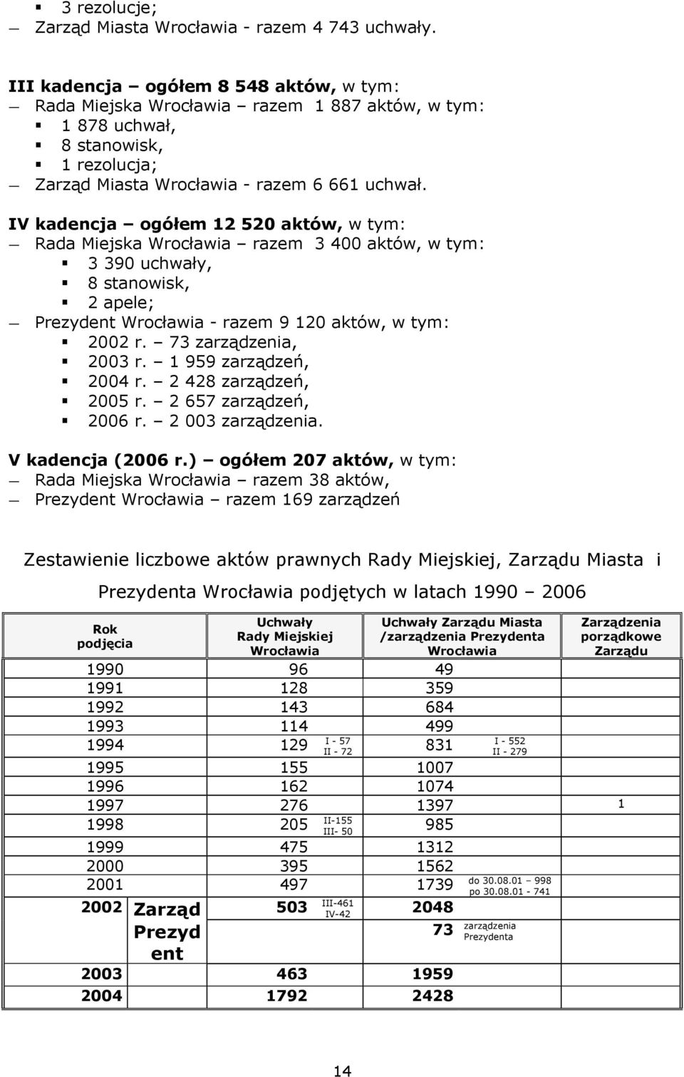 IV kadencja ogółem 12 520 aktów, w tym: Rada Miejska Wrocławia razem 3 400 aktów, w tym: 3 390 uchwały, 8 stanowisk, 2 apele; Prezydent Wrocławia - razem 9 120 aktów, w tym: 2002 r.