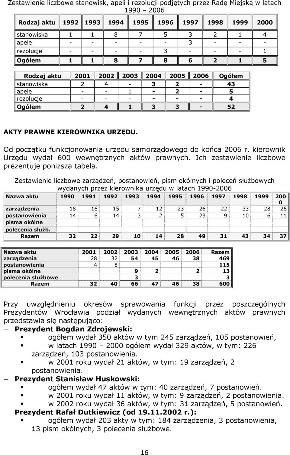 PRAWNE KIEROWNIKA URZĘDU. Od początku funkcjonowania urzędu samorządowego do końca 2006 r. kierownik Urzędu wydał 600 wewnętrznych aktów prawnych. Ich zestawienie liczbowe prezentuje poniższa tabela.