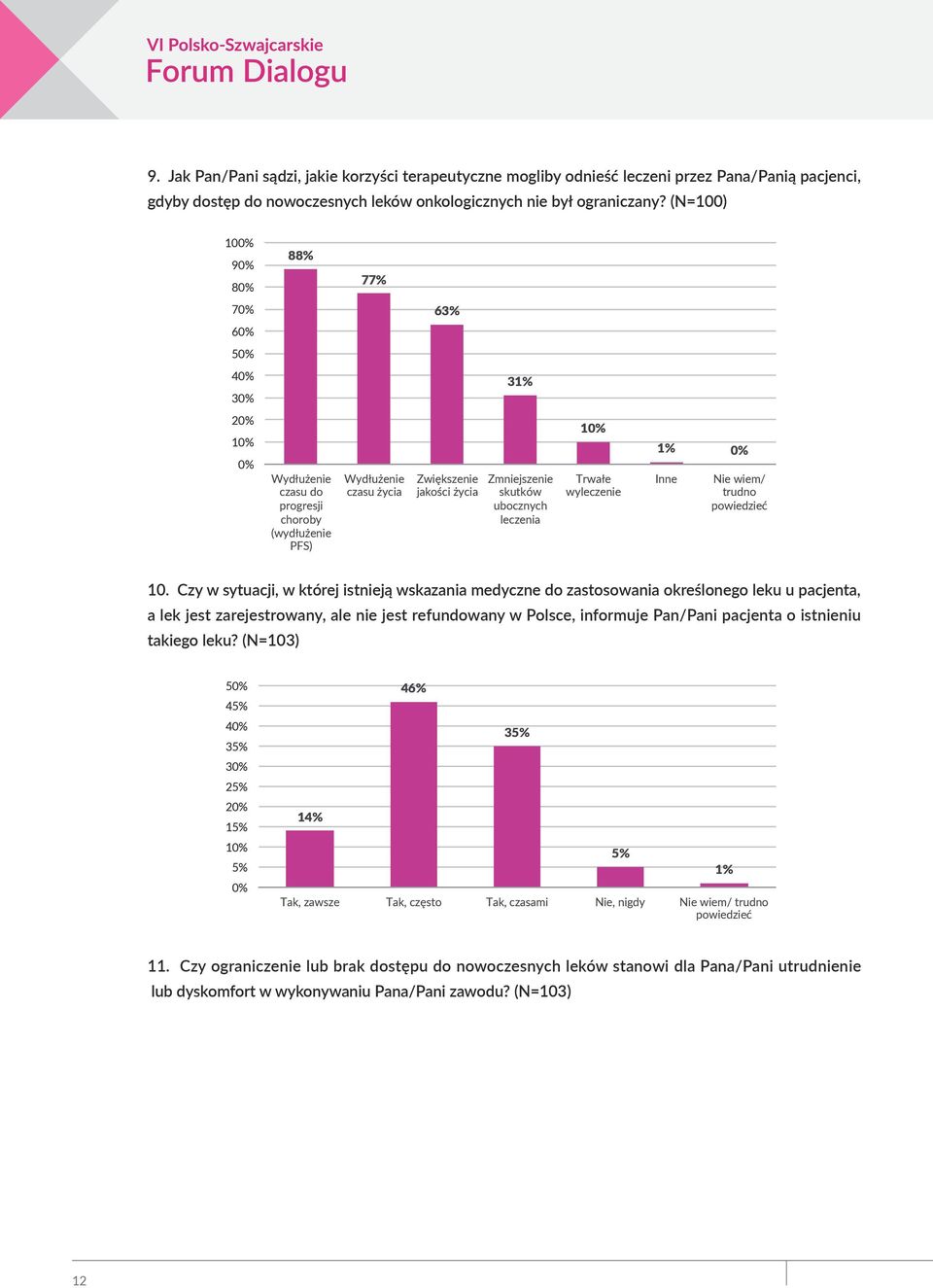 wyleczenie 1% Inne Nie wiem/ trudno powiedzieć 10.