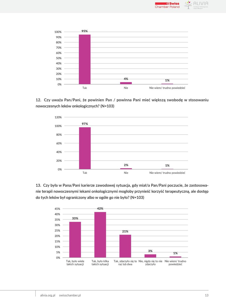 (N=103) 1 10 97% 8 6 4 2% 1% Tak Nie Nie wiem/ trudno powiedzieć 13.