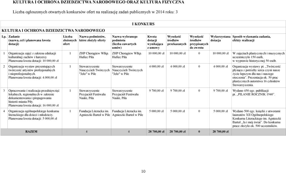 artystów profesjonalnych i nieprofesjonalnych. Planowana kwota dotacji: 4.