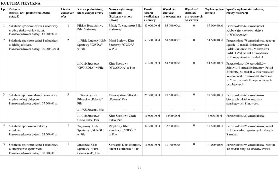 Planowana kwota dotacji: 103 000,00 zł Liczba złożonych ofert Nazwa podmiotów, które złożyły oferty 1 Pilskie Towarzystwo Piłki Siatkowej 2 1.