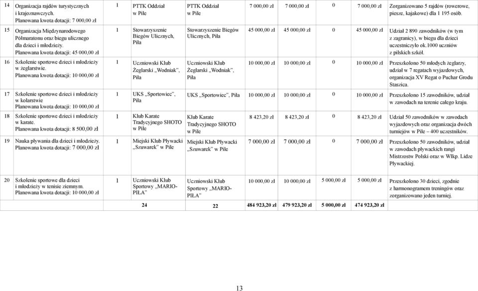 Planowana kwota dotacji: 10 000,00 zł 17 Szkolenie sportowe dzieci i młodzieży w kolarstwie Planowana kwota dotacji: 10 000,00 zł 18 Szkolenie sportowe dzieci i młodzieży w karate.